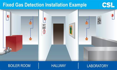 Fixed Online Gas Detector services|fixed gas detector installation.